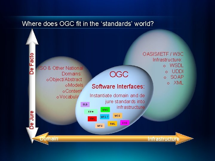 De Facto Where does OGC fit in the ‘standards’ world? ISO & Other National