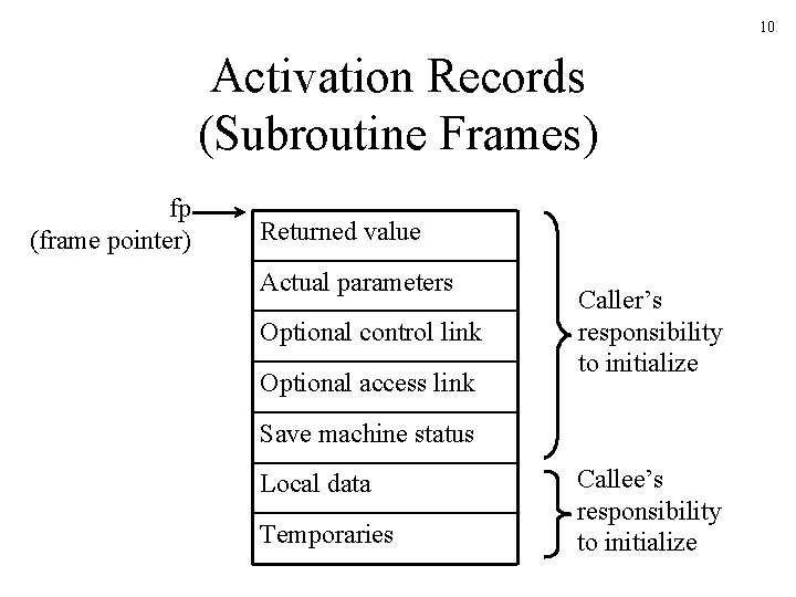 10 Activation Records (Subroutine Frames) fp (frame pointer) Returned value Actual parameters Optional control