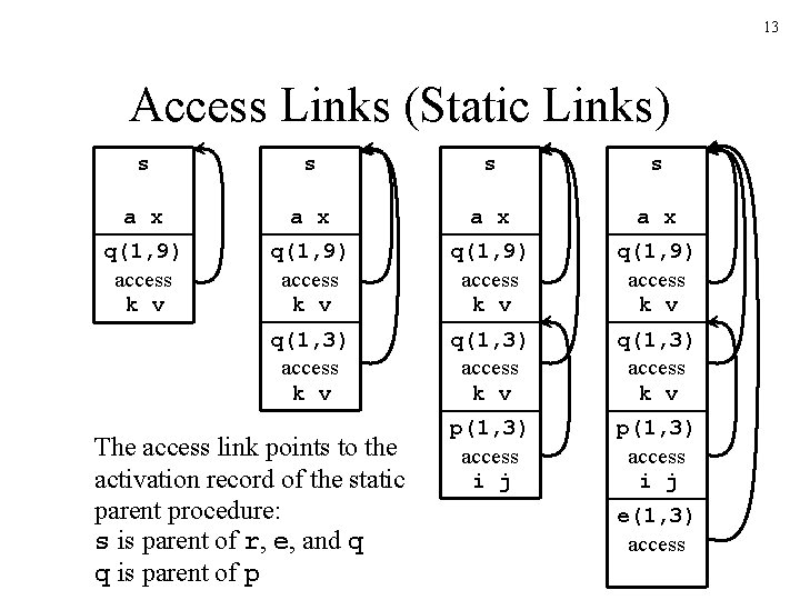 13 Access Links (Static Links) s s a x a x q(1, 9) access