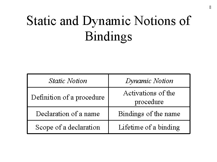 8 Static and Dynamic Notions of Bindings Static Notion Dynamic Notion Definition of a