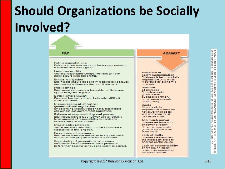 Should Organizations be Socially Involved? Copyright © 2017 Pearson Education, Ltd. 3 -15 
