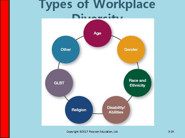 Types of Workplace Diversity Copyright © 2017 Pearson Education, Ltd. 3 -29 