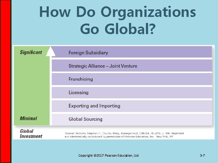 How Do Organizations Go Global? Copyright © 2017 Pearson Education, Ltd. 3 -7 