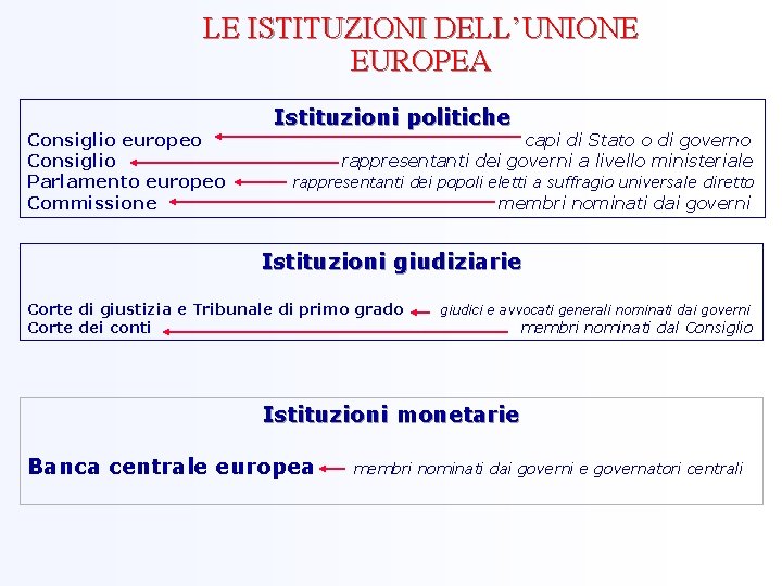 LE ISTITUZIONI DELL’UNIONE EUROPEA Consiglio europeo Consiglio Parlamento europeo Commissione Istituzioni politiche capi di