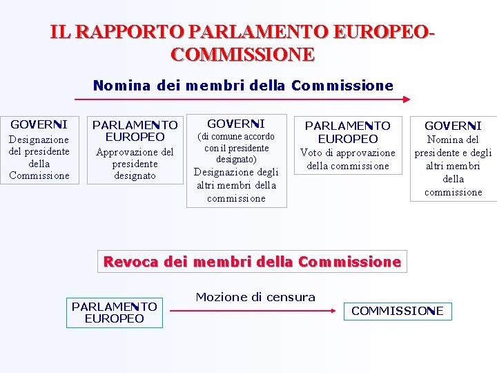 IL RAPPORTO PARLAMENTO EUROPEOCOMMISSIONE Nomina dei membri della Commissione GOVERNI Designazione del presidente della