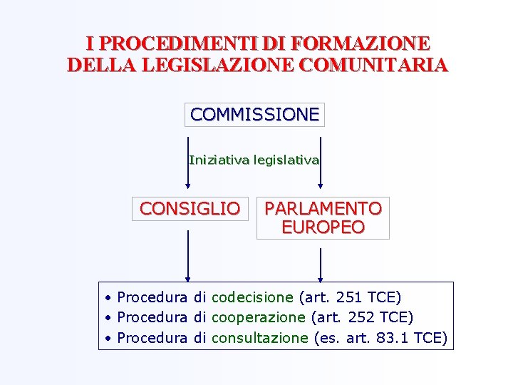 I PROCEDIMENTI DI FORMAZIONE DELLA LEGISLAZIONE COMUNITARIA COMMISSIONE Iniziativa legislativa CONSIGLIO PARLAMENTO EUROPEO •