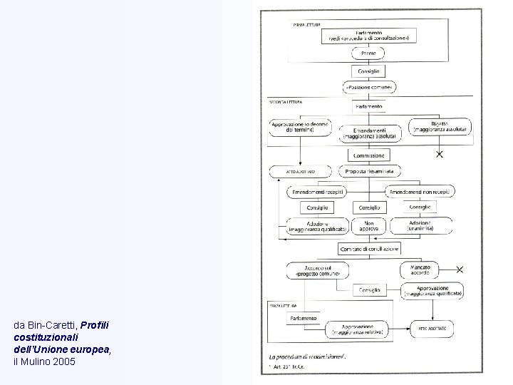 da Bin-Caretti, Profili costituzionali dell’Unione europea, il Mulino 2005 