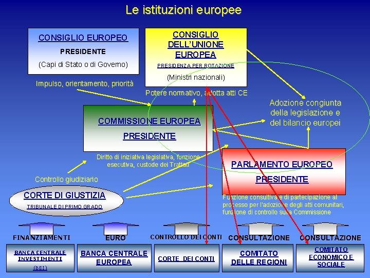 Le istituzioni europee CONSIGLIO DELL’UNIONE EUROPEA CONSIGLIO EUROPEO PRESIDENTE (Capi di Stato o di