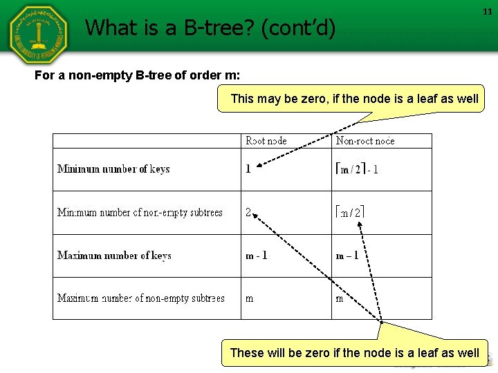 What is a B-tree? (cont’d) For a non-empty B-tree of order m: This may