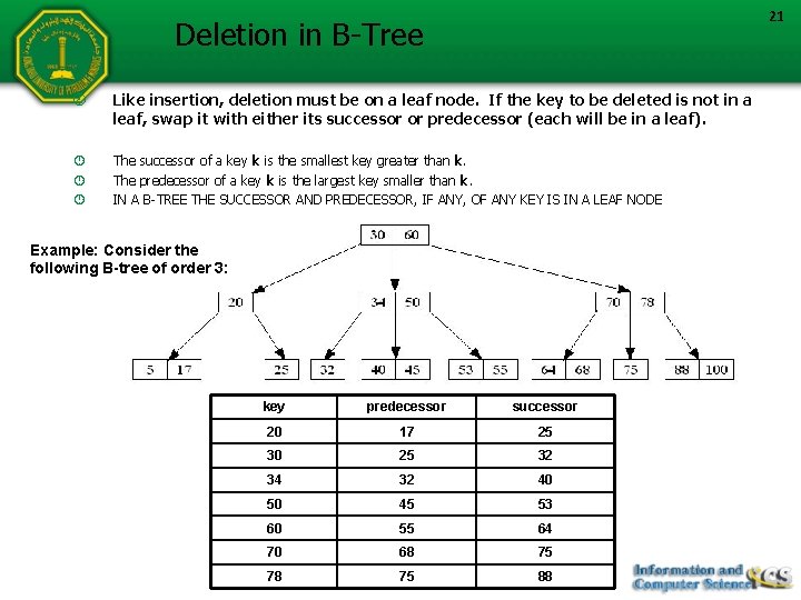 21 Deletion in B-Tree Like insertion, deletion must be on a leaf node. If