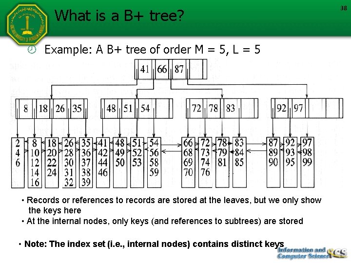 What is a B+ tree? Example: A B+ tree of order M = 5,