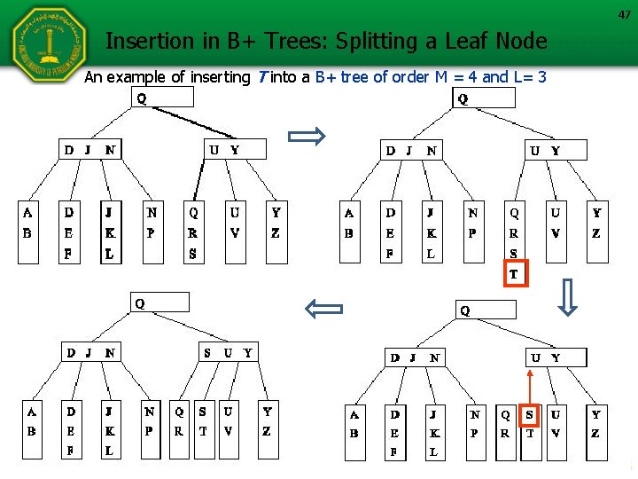47 Insertion in B+ Trees: Splitting a Leaf Node An example of inserting T