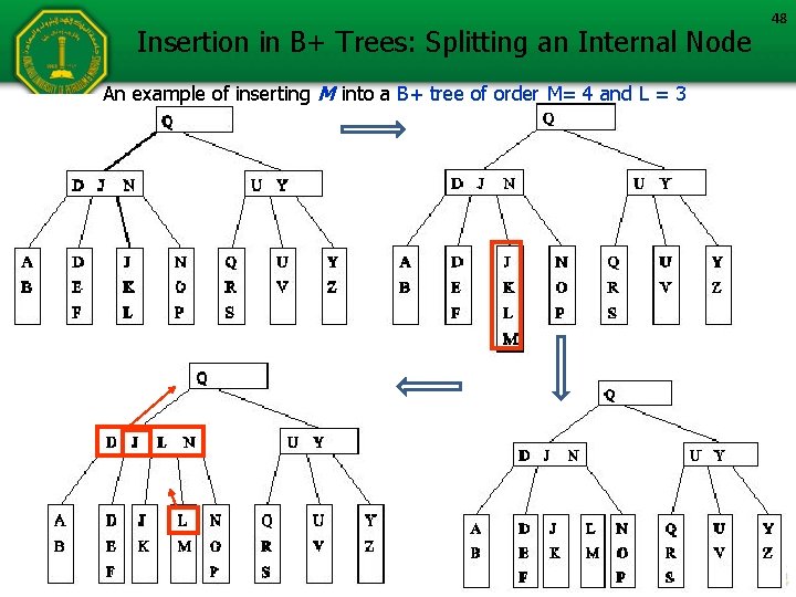 Insertion in B+ Trees: Splitting an Internal Node An example of inserting M into