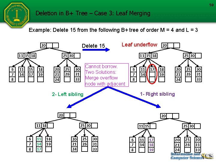 59 Deletion in B+ Tree – Case 3: Leaf Merging Example: Delete 15 from