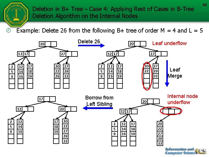 Deletion in B+ Tree – Case 4: Applying Rest of Cases in B-Tree Deletion