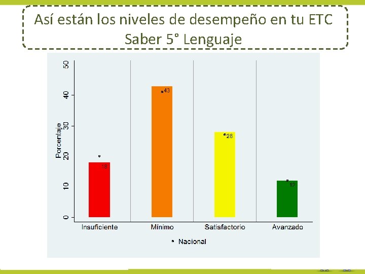 Así están los niveles de desempeño en tu ETC Saber 5° Lenguaje 