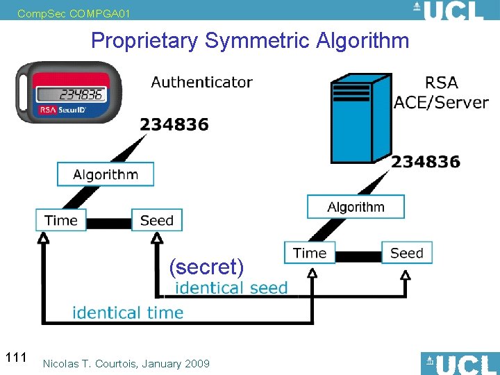 Comp. Sec COMPGA 01 Proprietary Symmetric Algorithm (secret) 111 Nicolas T. Courtois, January 2009