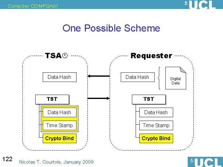 Comp. Sec COMPGA 01 One Possible Scheme TSA Data Hash 122 Requester Data Hash