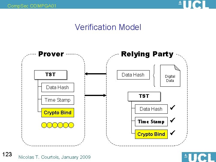 Comp. Sec COMPGA 01 Verification Model Prover TST Relying Party Data Hash Digital Data