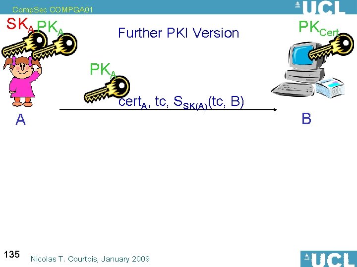 Comp. Sec COMPGA 01 SKA PKA Further PKI Version PKCert PKA A cert. A,