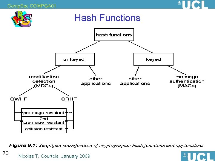 Comp. Sec COMPGA 01 Hash Functions 20 Nicolas T. Courtois, January 2009 