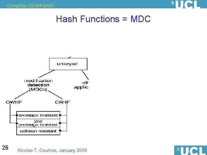 Comp. Sec COMPGA 01 Hash Functions = MDC 25 Nicolas T. Courtois, January 2009