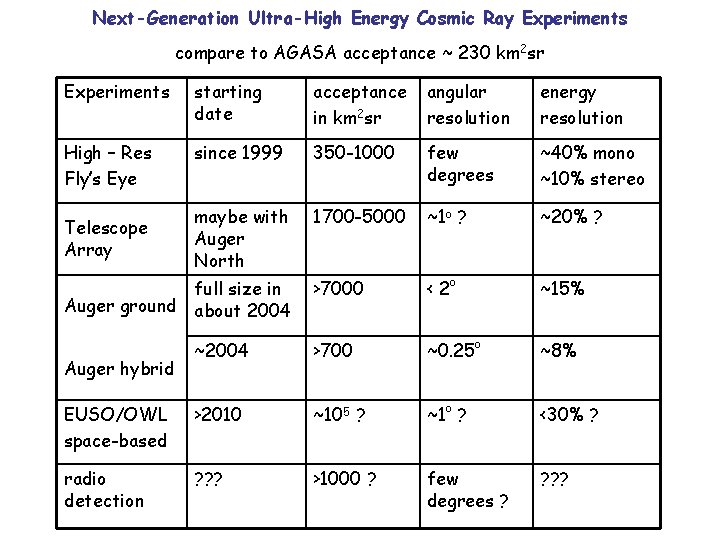 Next-Generation Ultra-High Energy Cosmic Ray Experiments compare to AGASA acceptance ~ 230 km 2