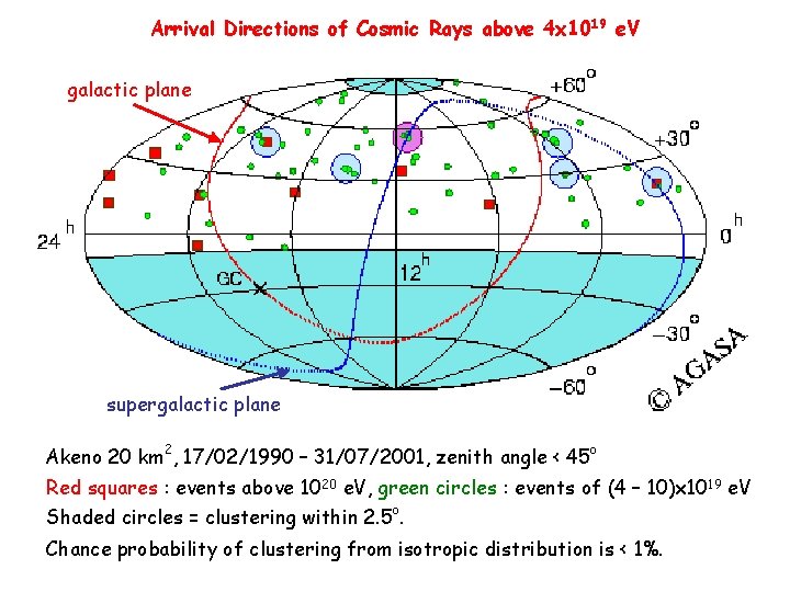 Arrival Directions of Cosmic Rays above 4 x 1019 e. V galactic plane supergalactic