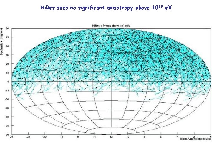 Hi. Res sees no significant anisotropy above 1018 e. V 