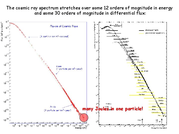 The cosmic ray spectrum stretches over some 12 orders of magnitude in energy and