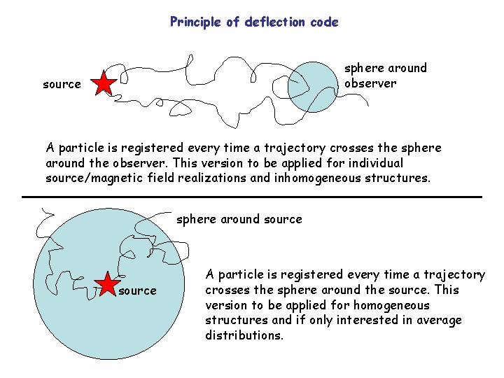 Principle of deflection code sphere around observer source A particle is registered every time