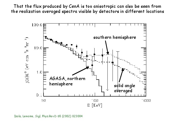 That the flux produced by Cen. A is too anisotropic can also be seen