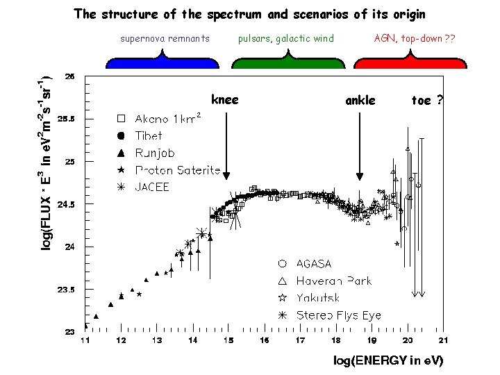 The structure of the spectrum and scenarios of its origin supernova remnants pulsars, galactic