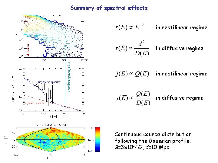 Summary of spectral effects in rectilinear regime in diffusive regime Continuous source distribution following