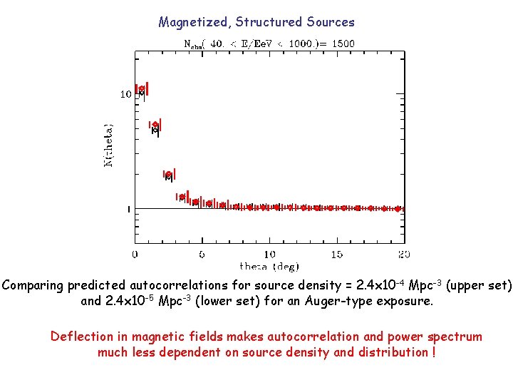 Magnetized, Structured Sources Comparing predicted autocorrelations for source density = 2. 4 x 10