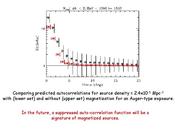 Comparing predicted autocorrelations for source density = 2. 4 x 10 -5 Mpc-3 with