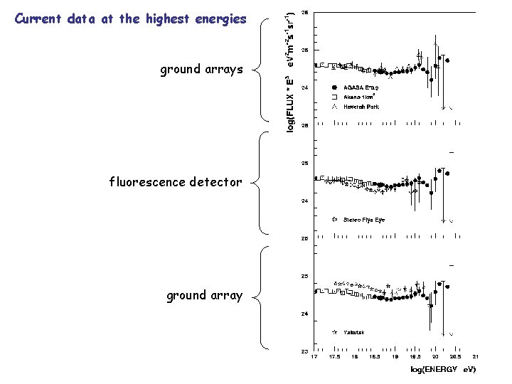 Current data at the highest energies ground arrays fluorescence detector ground array 