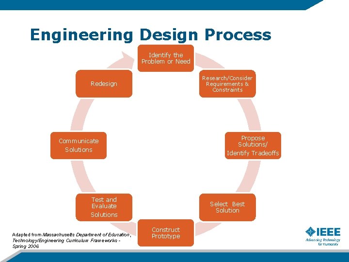 Engineering Design Process Identify the Problem or Need Research/Consider Requirements & Constraints Redesign Propose