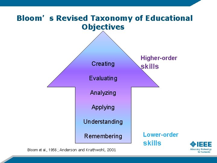 Bloom’s Revised Taxonomy of Educational Objectives Creating Higher-order skills Evaluating Analyzing Applying Understanding Remembering