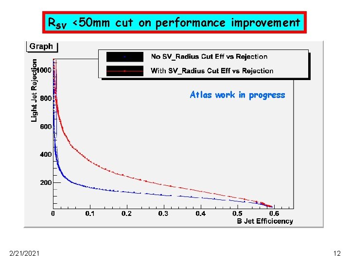 RSV <50 mm cut on performance improvement Atlas work in progress 2/21/2021 12 