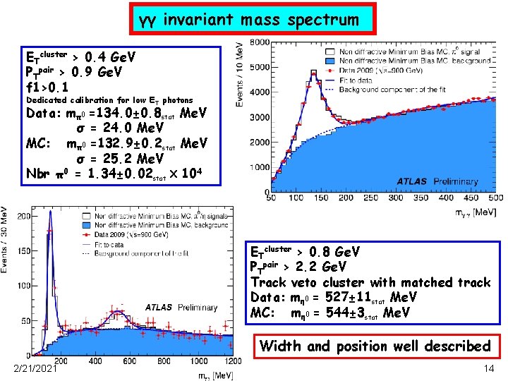γγ invariant mass spectrum ETcluster > 0. 4 Ge. V PTpair > 0. 9