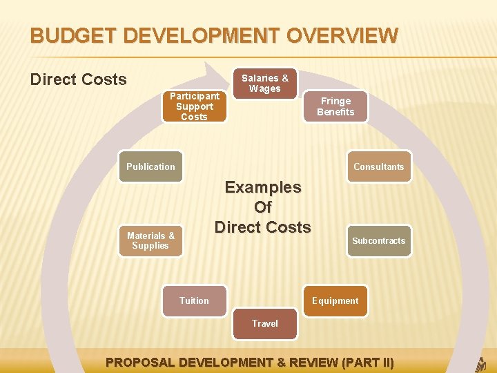 BUDGET DEVELOPMENT OVERVIEW Direct Costs Participant Support Costs Salaries & Wages Fringe Benefits Publication