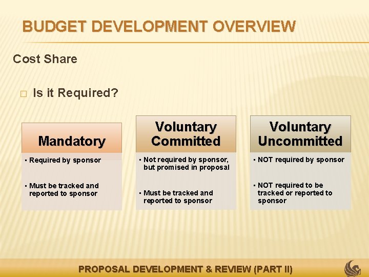 BUDGET DEVELOPMENT OVERVIEW Cost Share � Is it Required? Mandatory • Required by sponsor