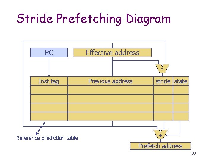 Stride Prefetching Diagram PC Effective address Inst tag Reference prediction table Previous address stride