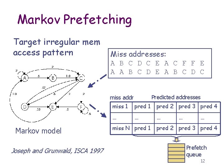 Markov Prefetching Target irregular mem access pattern Miss addresses: A B C D C