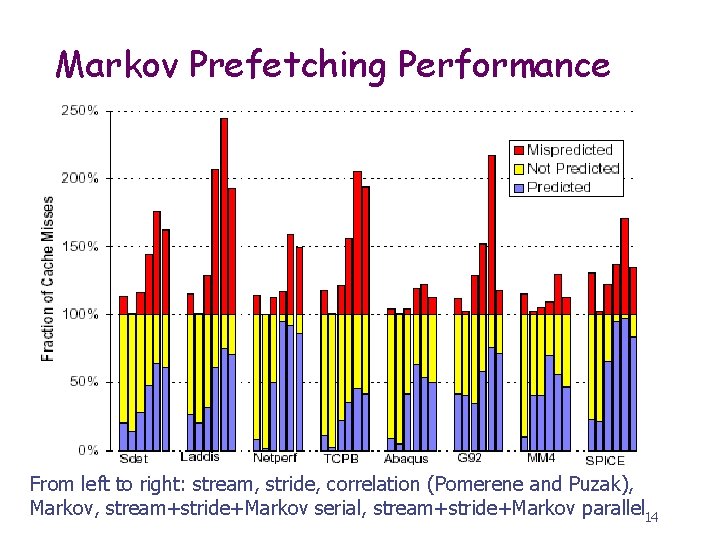 Markov Prefetching Performance From left to right: stream, stride, correlation (Pomerene and Puzak), Markov,