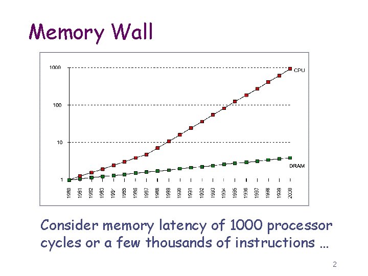 Memory Wall Consider memory latency of 1000 processor cycles or a few thousands of