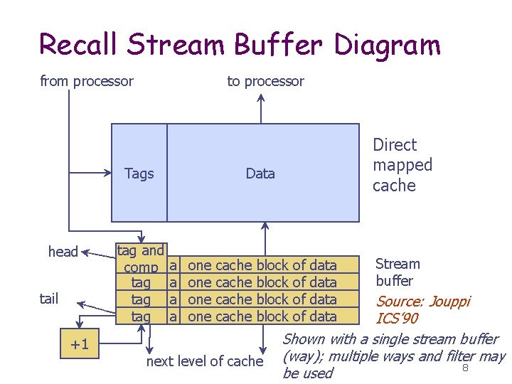 Recall Stream Buffer Diagram from processor to processor Tags head tail tag and comp