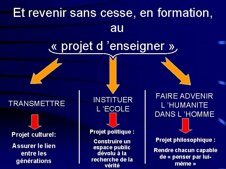 Et revenir sans cesse, en formation, au « projet d ’enseigner » TRANSMETTRE Projet