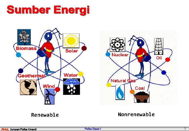 Nonrenewable Renewable Afdal, Jurusan Fisika Unand Fisika Dasar I 5 